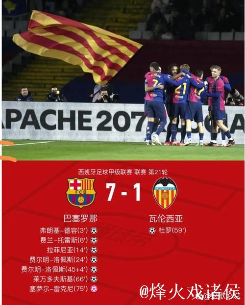 西甲最新积分战报 巴萨豪夺7连胜领先皇马7分 黑马赢球紧追马竞
