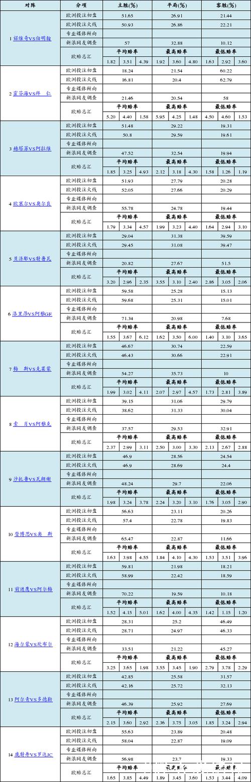胜负彩26009期欧洲投注比例&网友调查及欧赔总汇 胜负彩26009期欧洲投注比例&网友调查及欧赔总汇