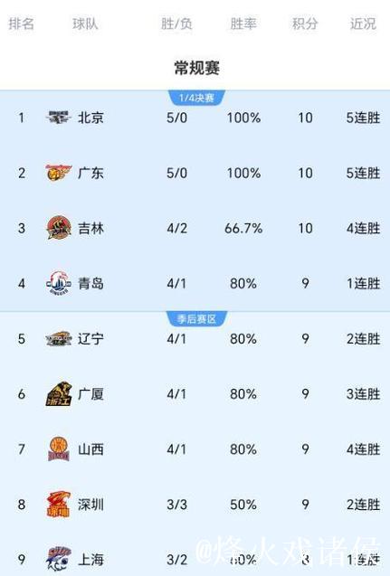 17年魔咒终结!青岛三分雨射穿新疆,CBA黑马狂飙夜彻底搅乱联赛格局 17年魔咒终结!青岛三分雨射穿新疆,CBA黑马狂飙夜彻底搅乱联赛格局