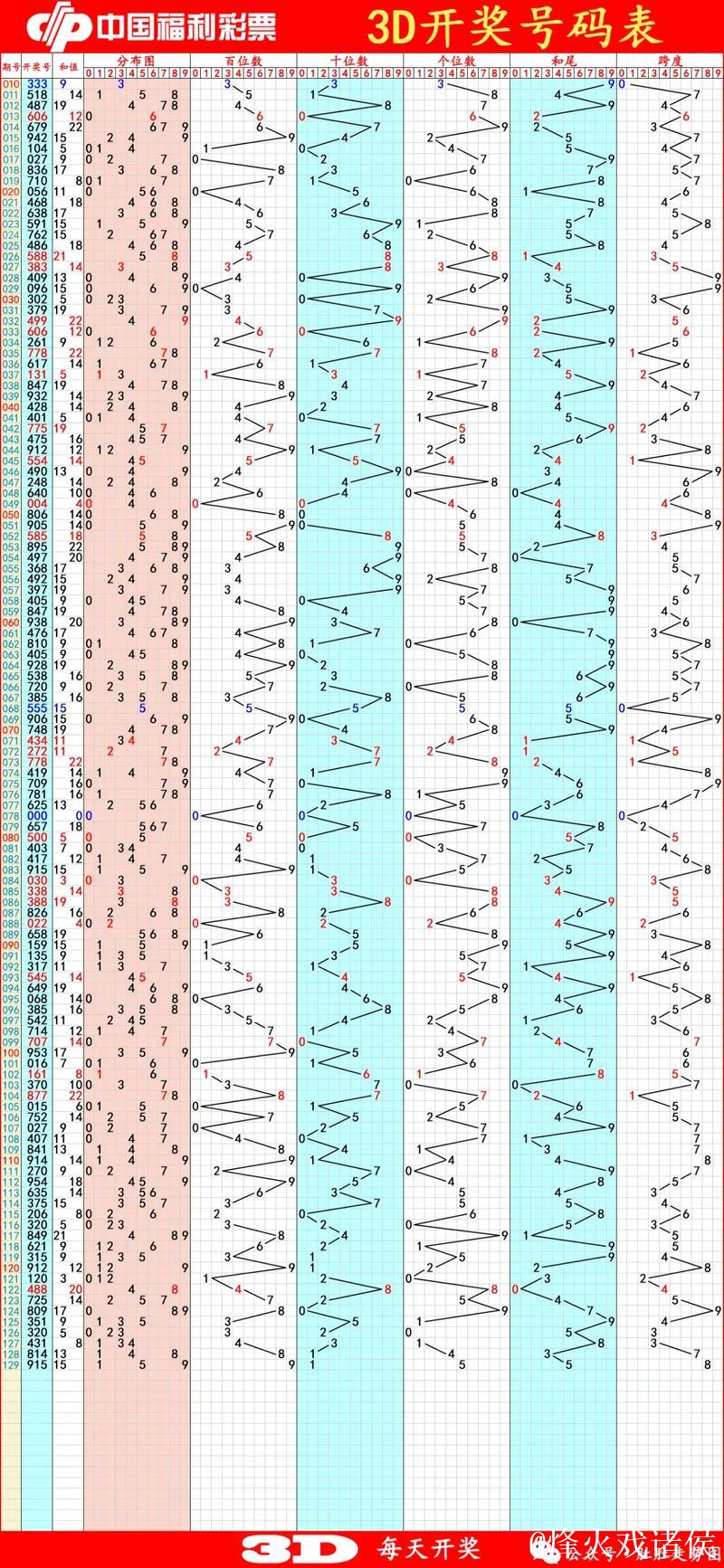 014期胡亚楠福彩3D预测奖号:和值分析 014期胡亚楠福彩3D预测奖号:和值分析