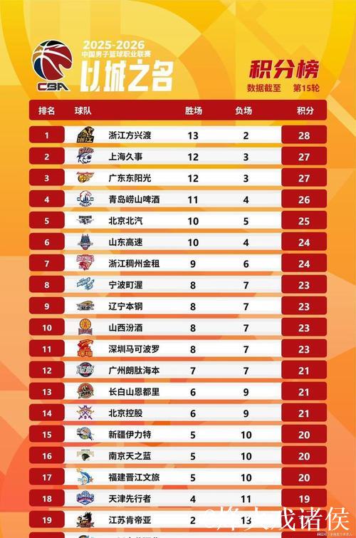 CBA常规赛第15轮结束了7场比赛，最新积分榜如下！