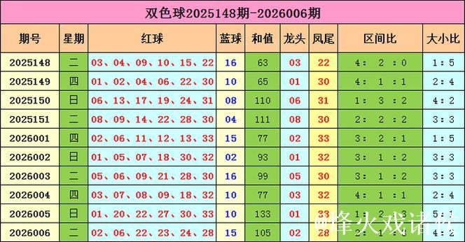 007期马当先双色球预测奖号：龙头凤尾走势